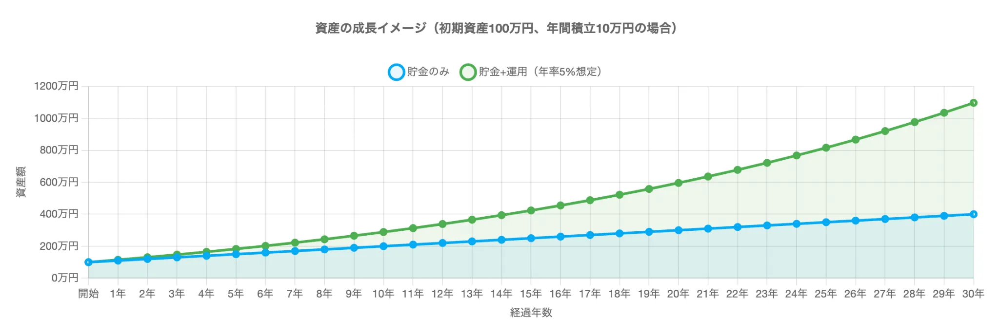 資産の成長イメージ